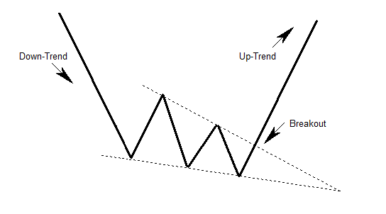 Falling wedge teorico.png
